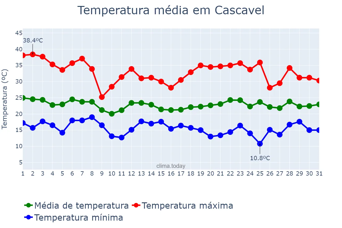 Temperatura em outubro em Cascavel, PR, BR
