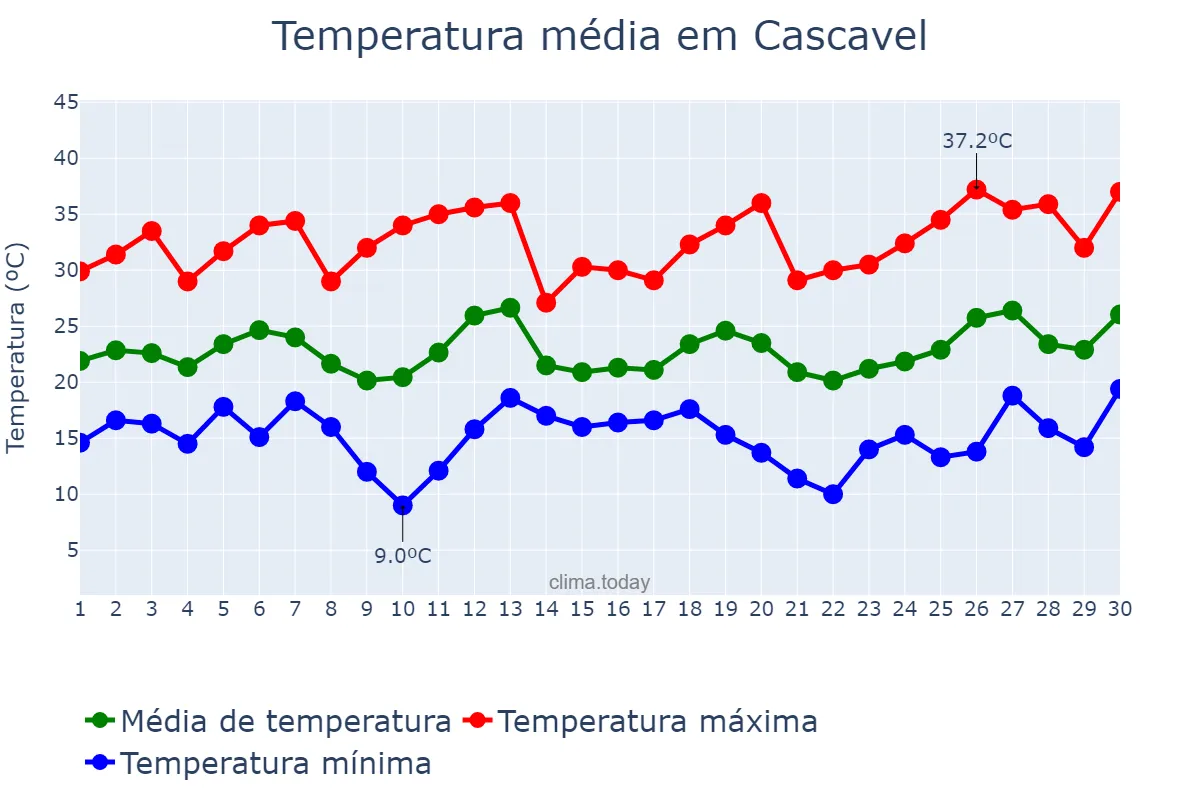 Temperatura em setembro em Cascavel, PR, BR