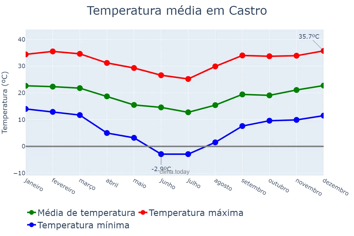 Temperatura anual em Castro, PR, BR