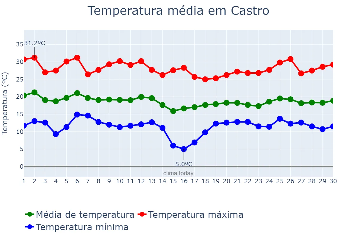 Temperatura em abril em Castro, PR, BR