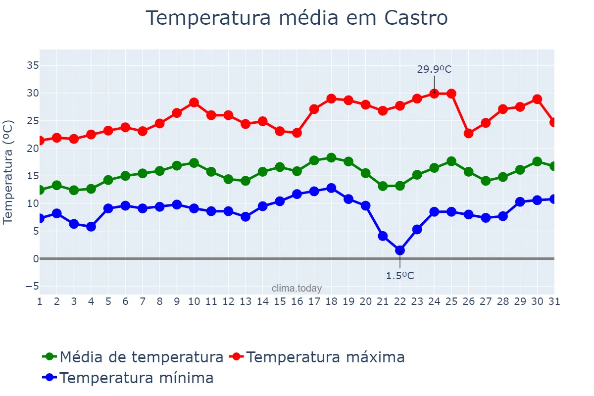 Temperatura em agosto em Castro, PR, BR