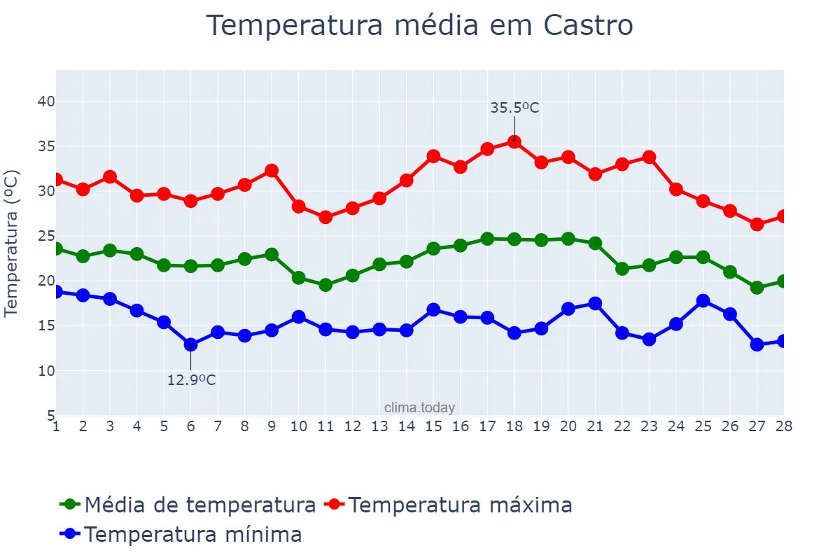 Temperatura em fevereiro em Castro, PR, BR