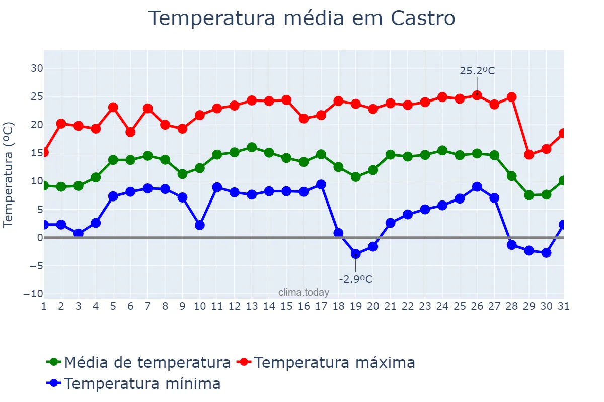 Temperatura em julho em Castro, PR, BR