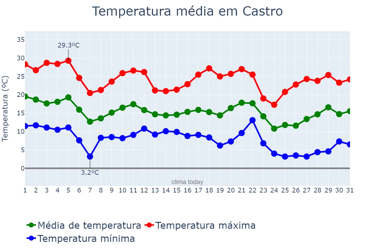 Temperatura em maio em Castro, PR, BR