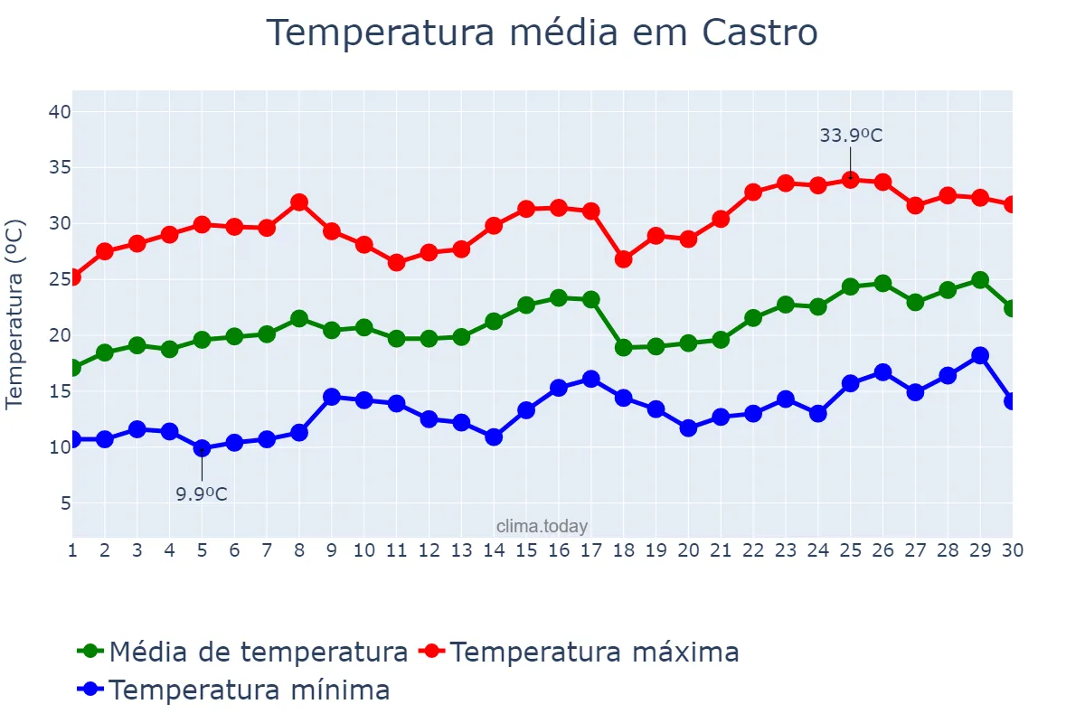 Temperatura em novembro em Castro, PR, BR