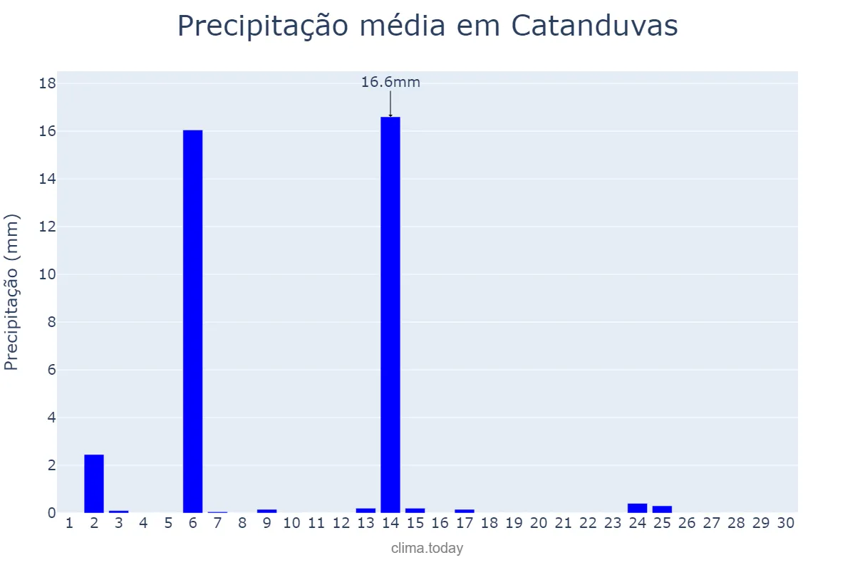 Precipitação em abril em Catanduvas, PR, BR