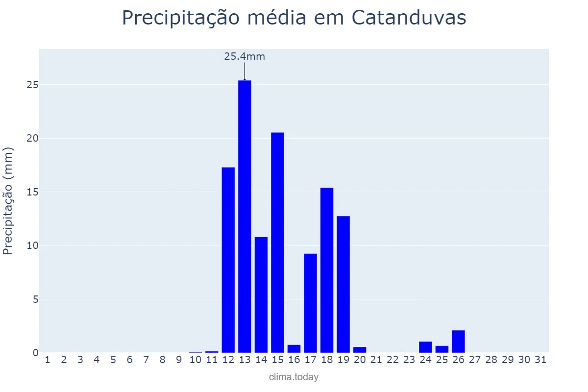 Precipitação em agosto em Catanduvas, PR, BR