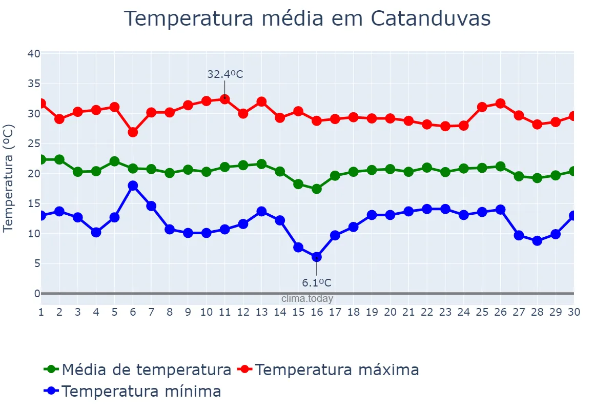 Temperatura em abril em Catanduvas, PR, BR