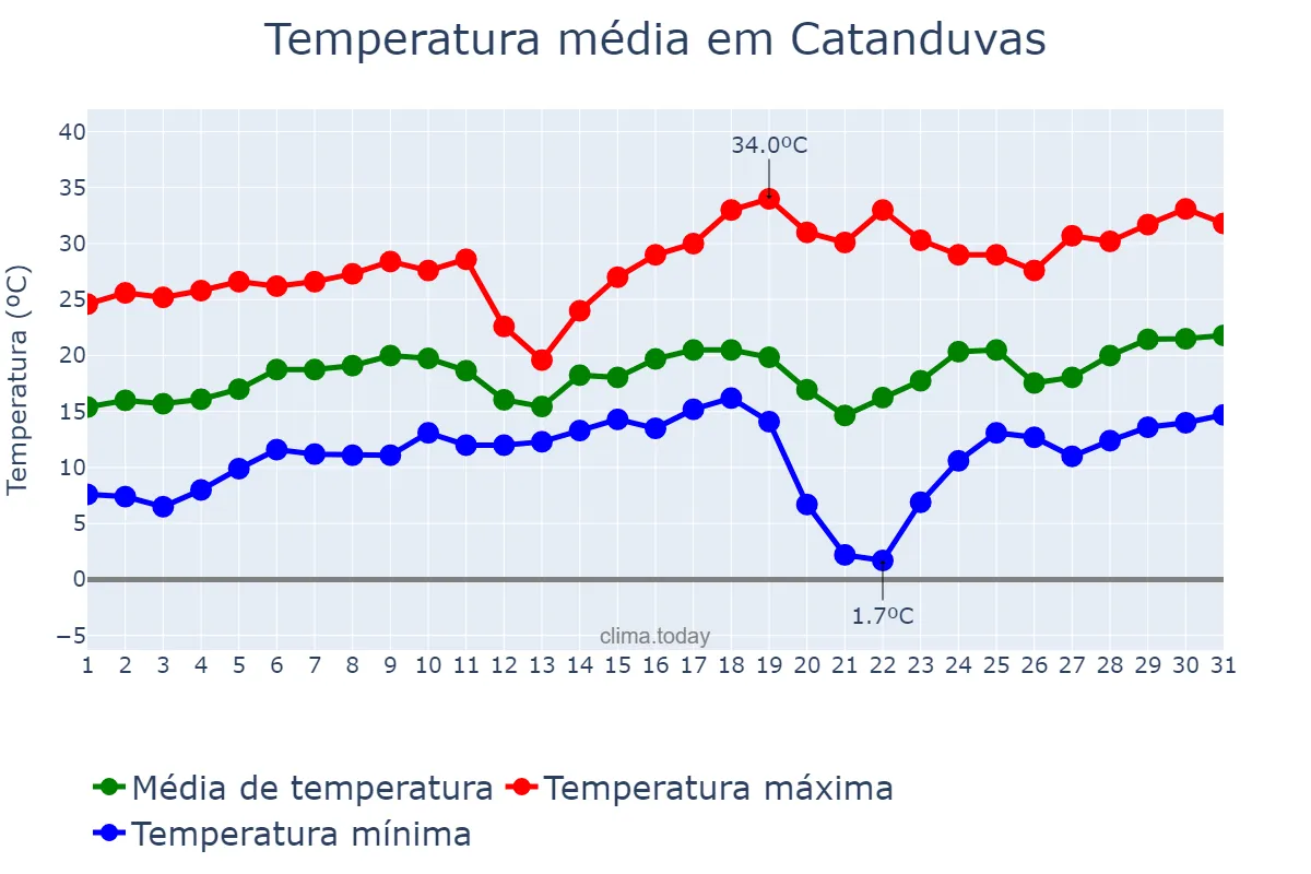 Temperatura em agosto em Catanduvas, PR, BR