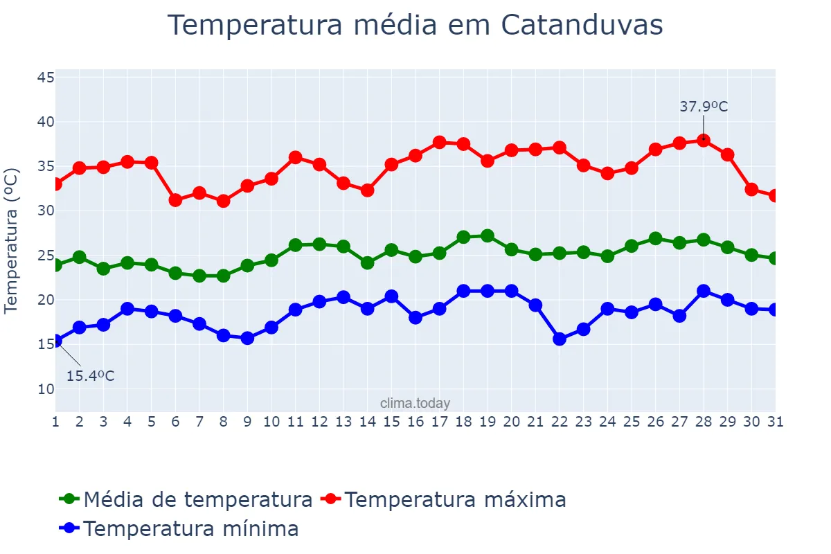 Temperatura em dezembro em Catanduvas, PR, BR