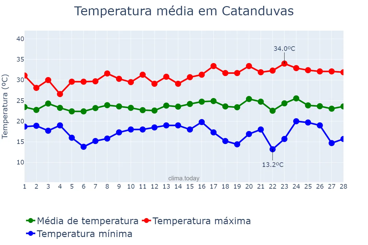 Temperatura em fevereiro em Catanduvas, PR, BR