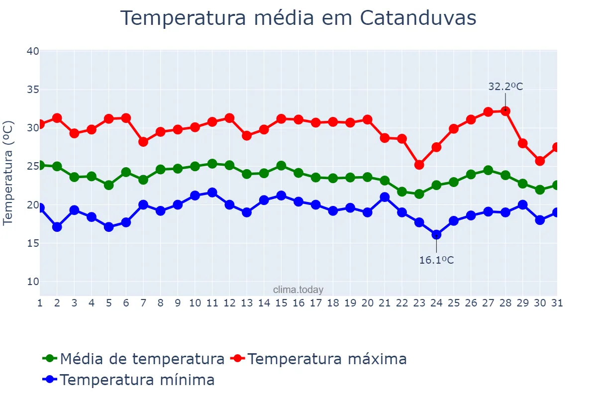 Temperatura em janeiro em Catanduvas, PR, BR