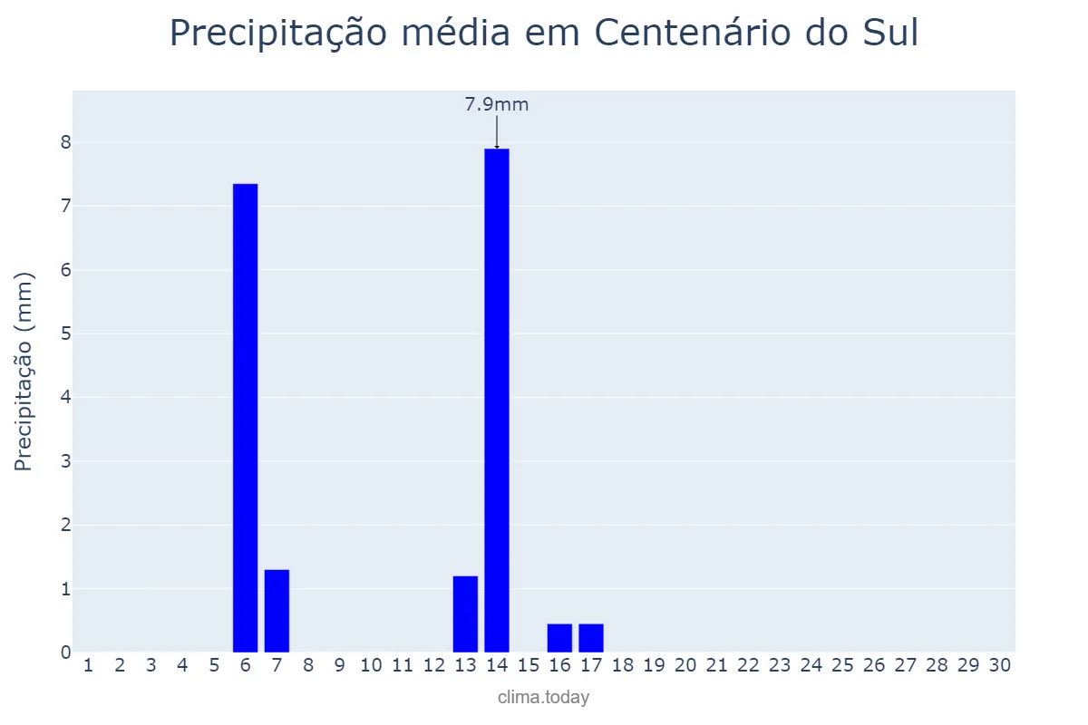 Precipitação em abril em Centenário do Sul, PR, BR