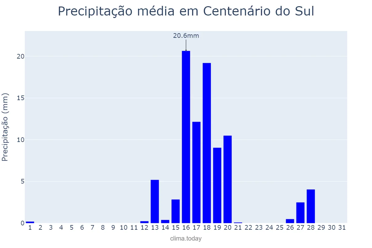 Precipitação em agosto em Centenário do Sul, PR, BR