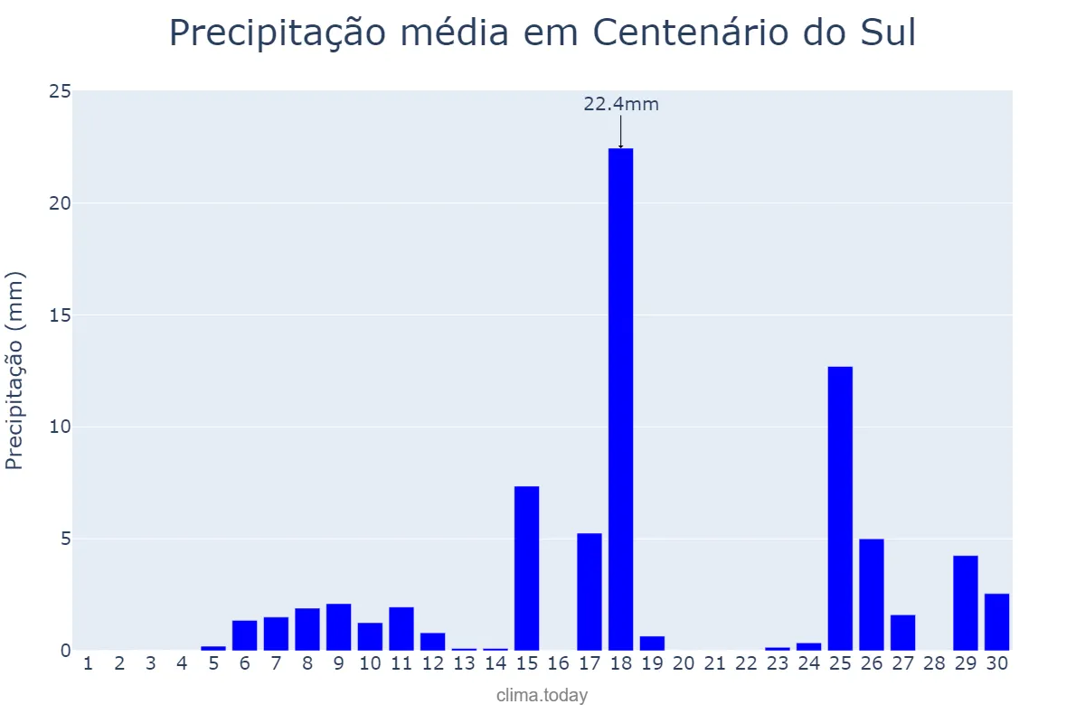 Precipitação em novembro em Centenário do Sul, PR, BR