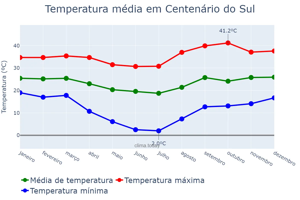 Temperatura anual em Centenário do Sul, PR, BR