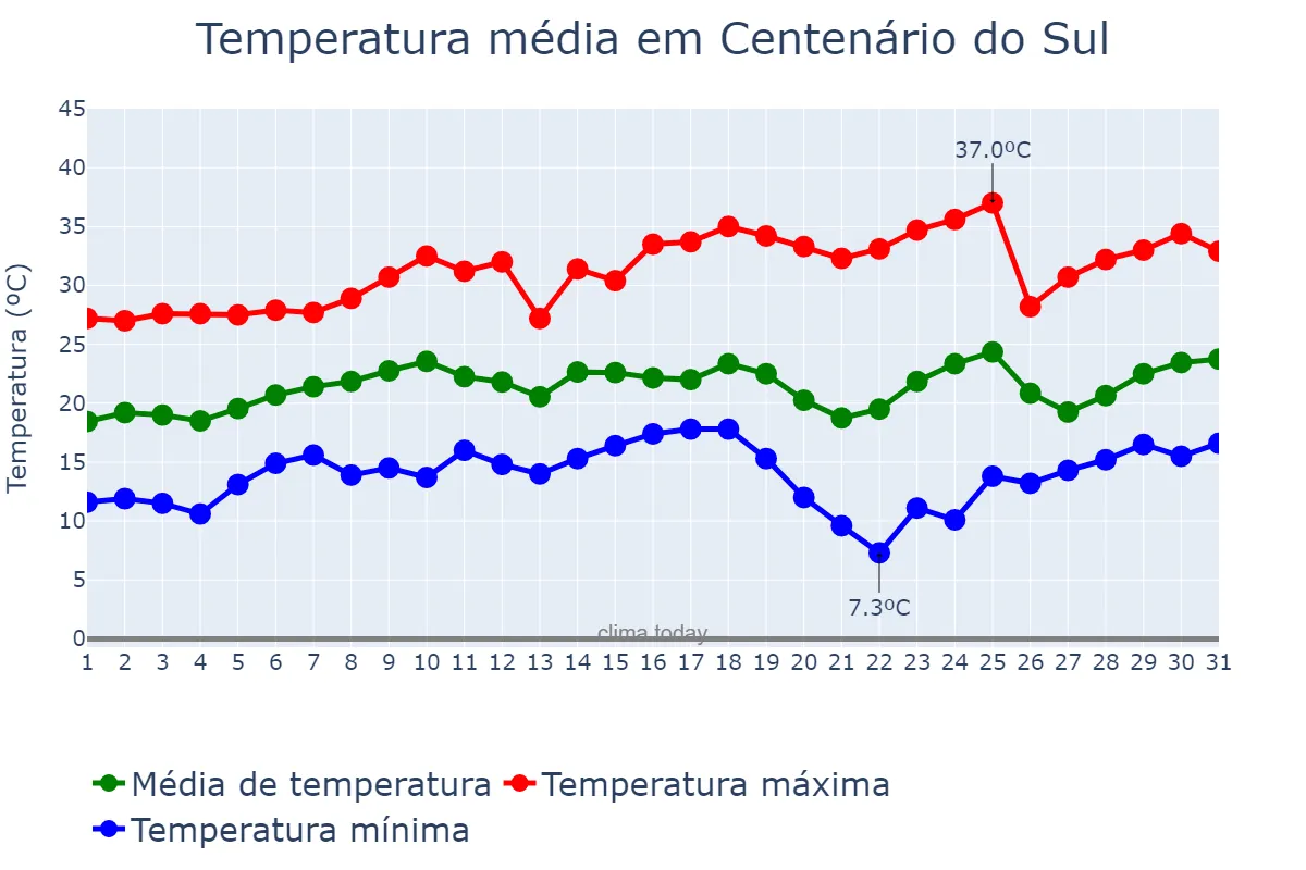 Temperatura em agosto em Centenário do Sul, PR, BR