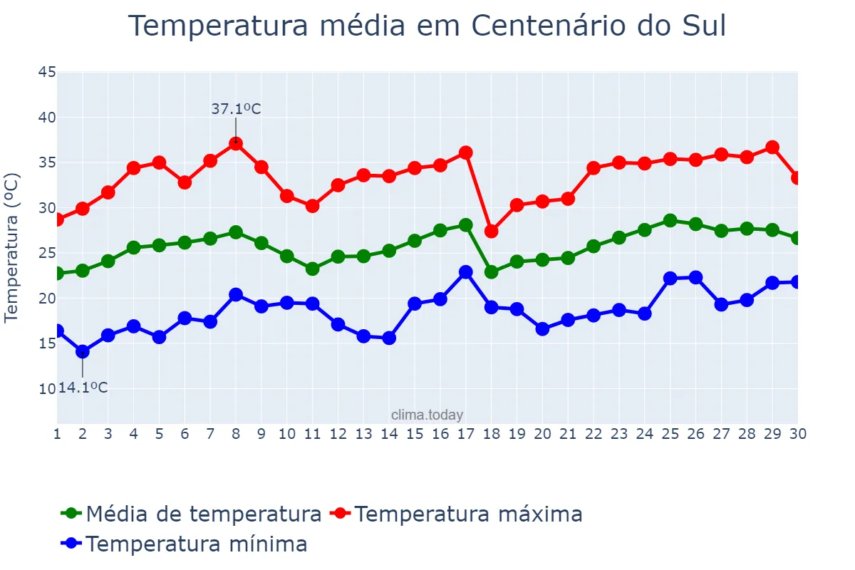 Temperatura em novembro em Centenário do Sul, PR, BR
