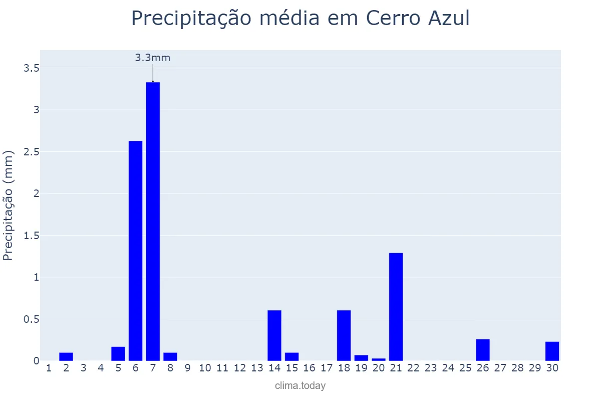 Precipitação em abril em Cerro Azul, PR, BR