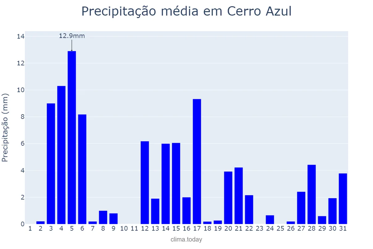 Precipitação em dezembro em Cerro Azul, PR, BR