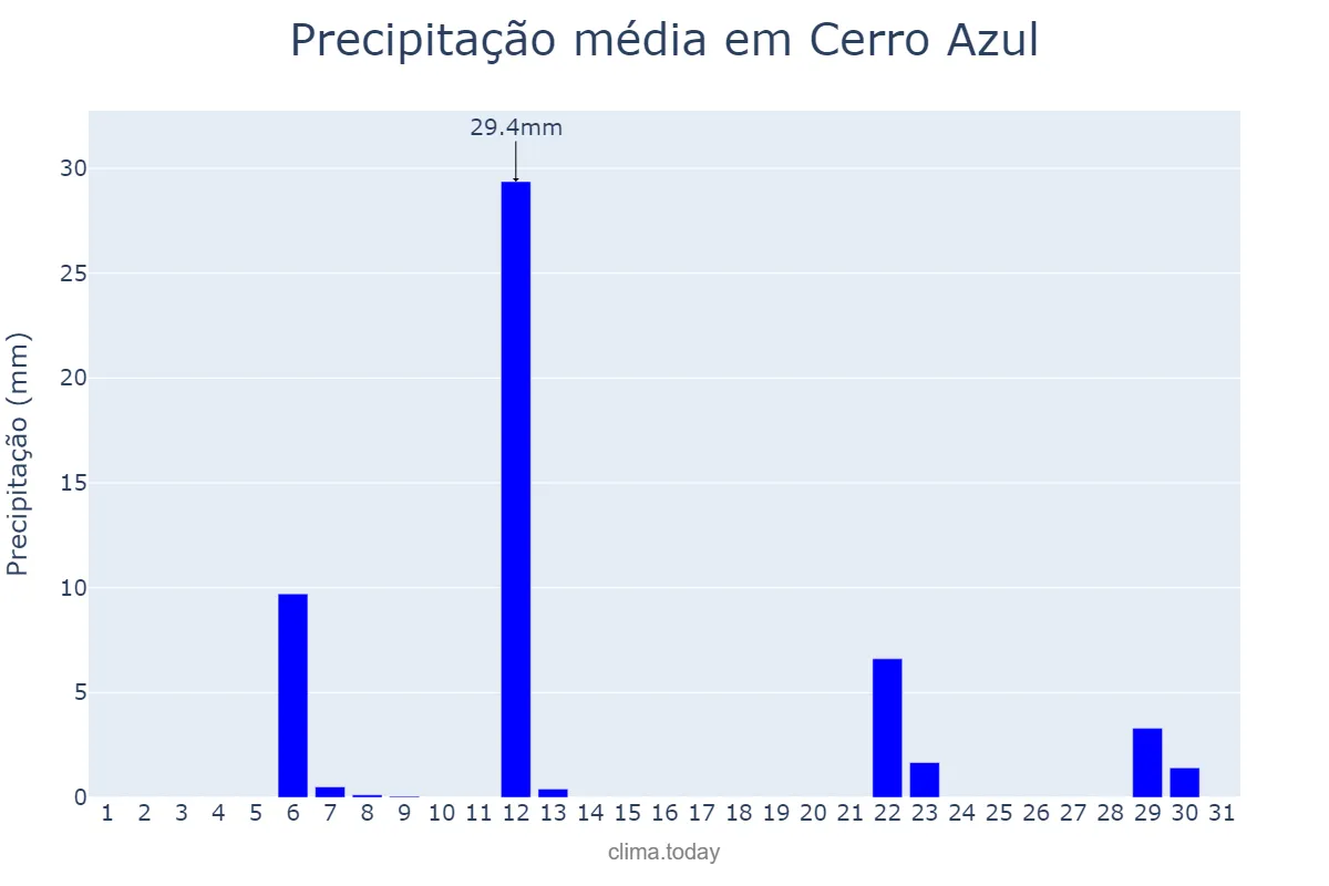 Precipitação em maio em Cerro Azul, PR, BR