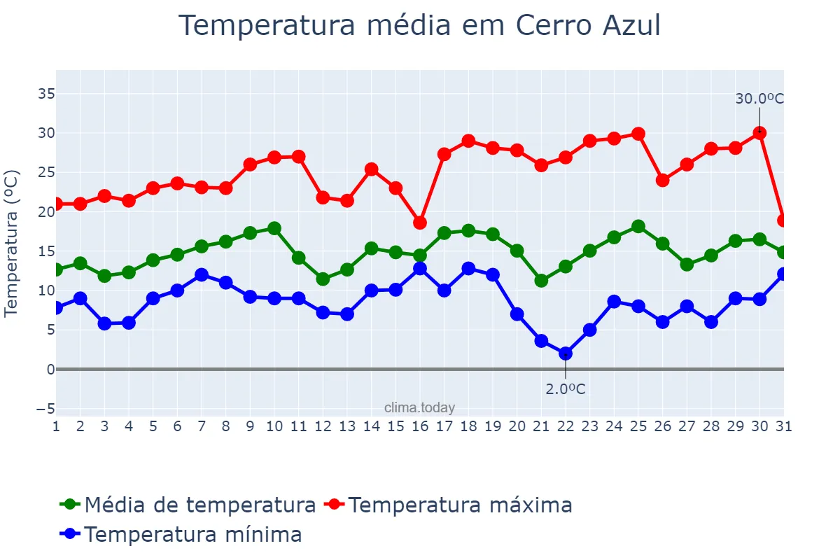 Temperatura em agosto em Cerro Azul, PR, BR