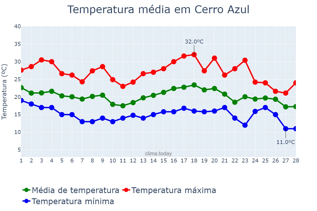 Temperatura em fevereiro em Cerro Azul, PR, BR