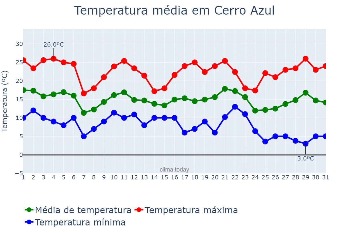 Temperatura em maio em Cerro Azul, PR, BR
