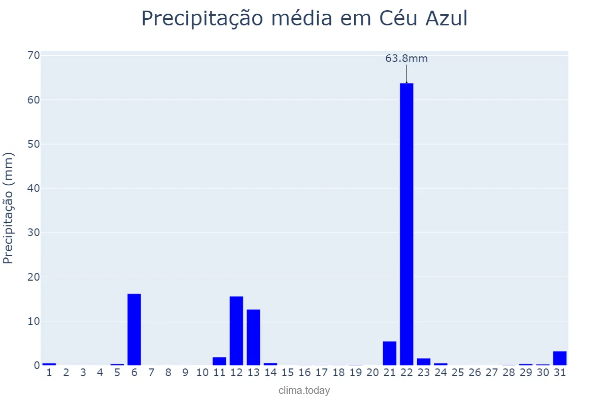 Precipitação em maio em Céu Azul, PR, BR