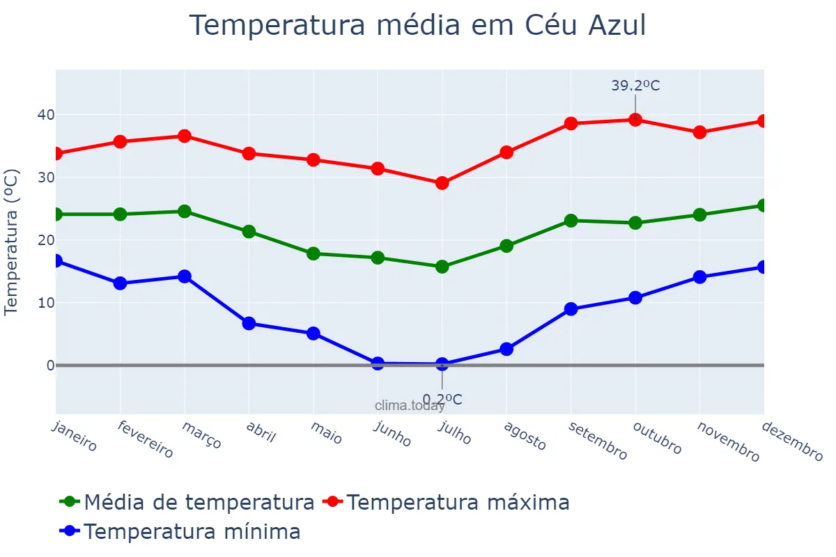 Temperatura anual em Céu Azul, PR, BR