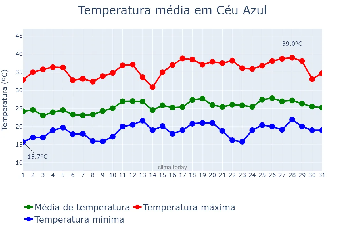 Temperatura em dezembro em Céu Azul, PR, BR