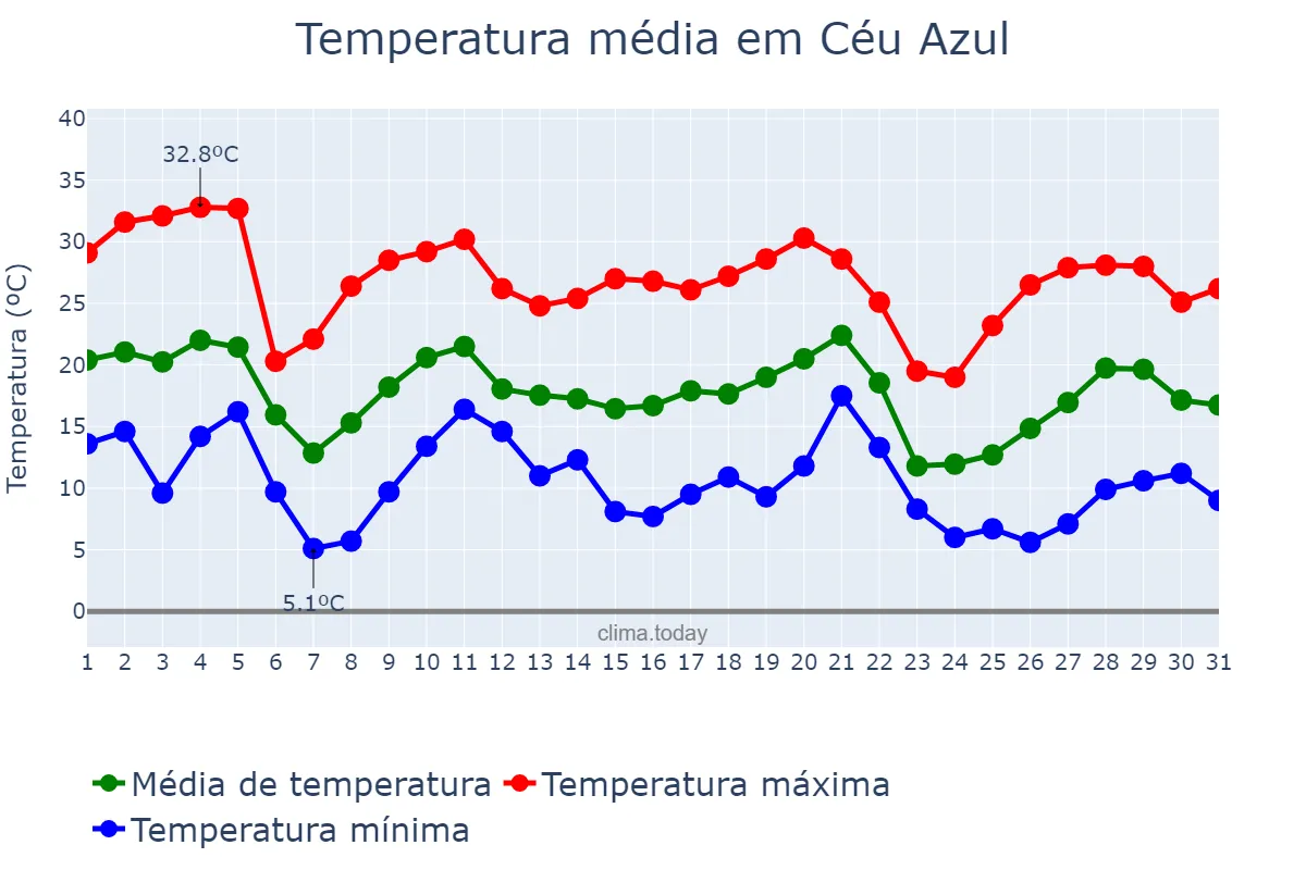 Temperatura em maio em Céu Azul, PR, BR