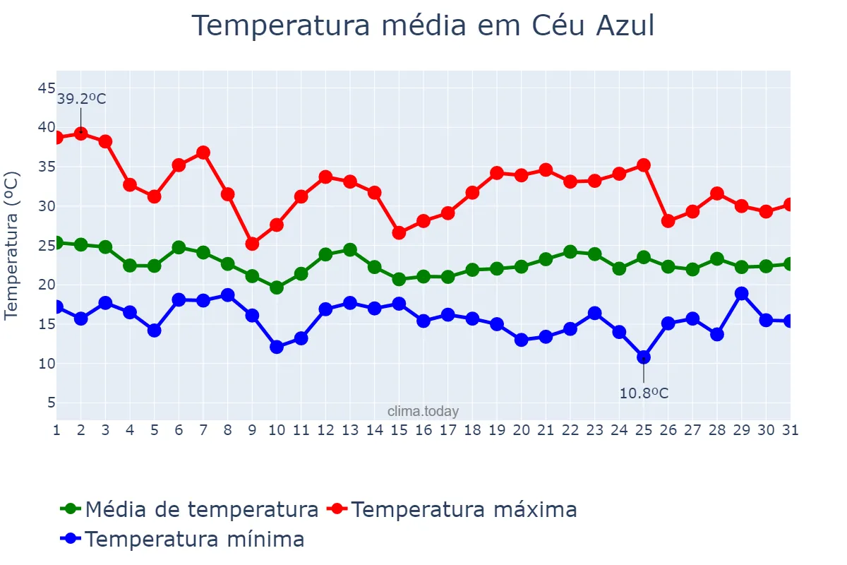 Temperatura em outubro em Céu Azul, PR, BR