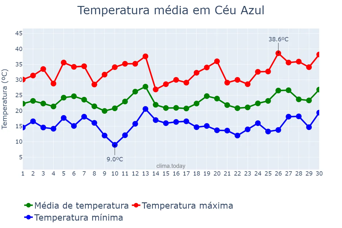Temperatura em setembro em Céu Azul, PR, BR