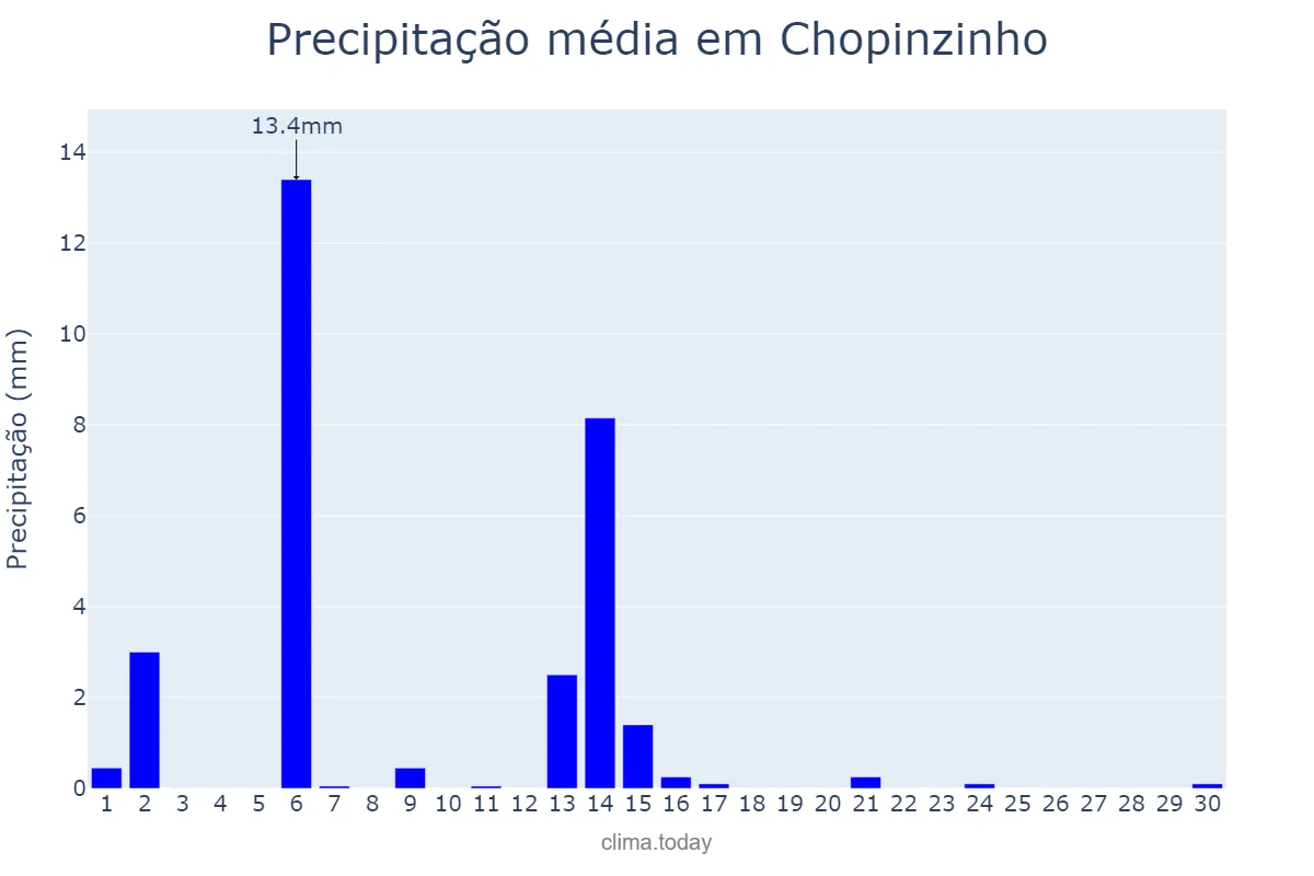 Precipitação em abril em Chopinzinho, PR, BR