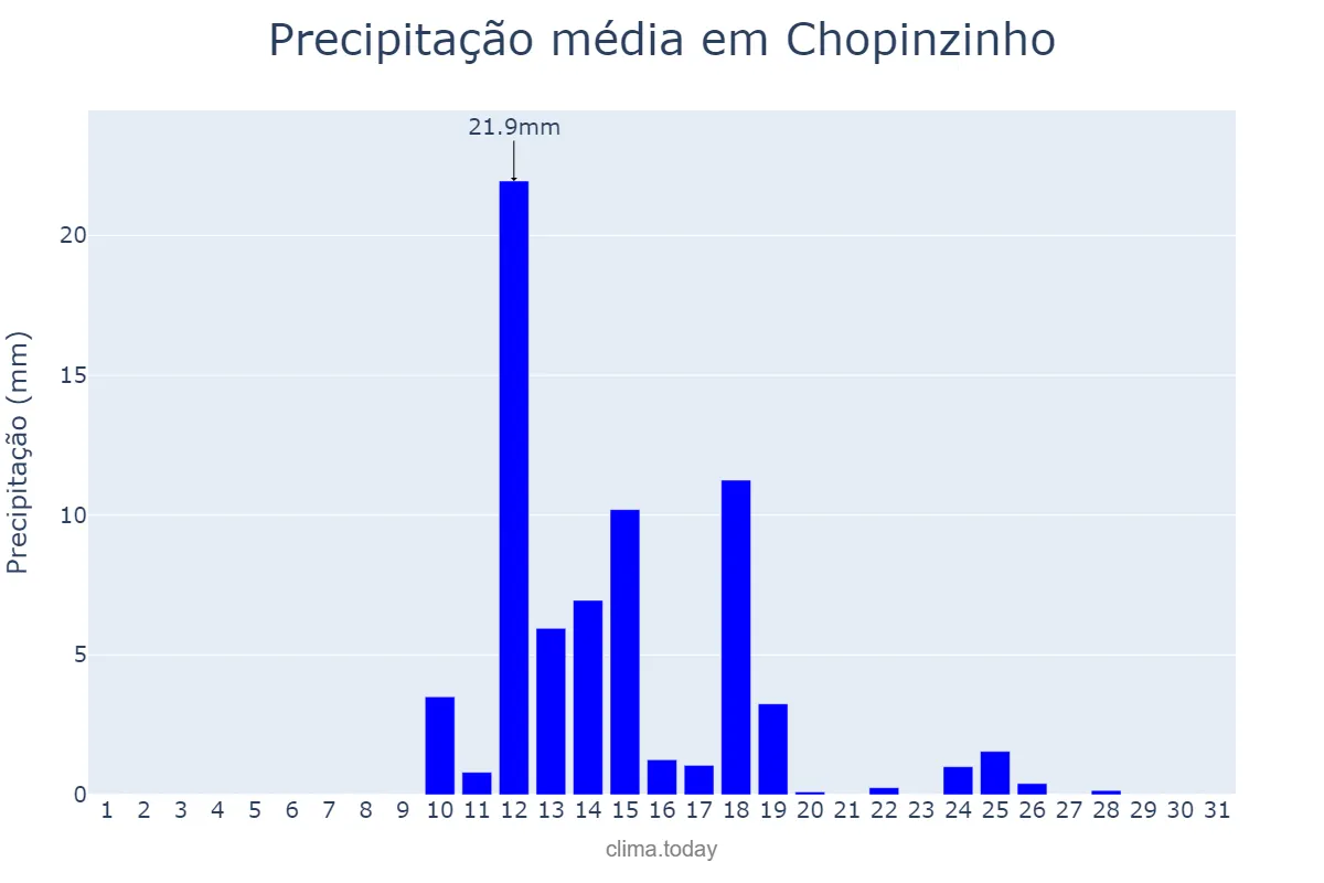 Precipitação em agosto em Chopinzinho, PR, BR