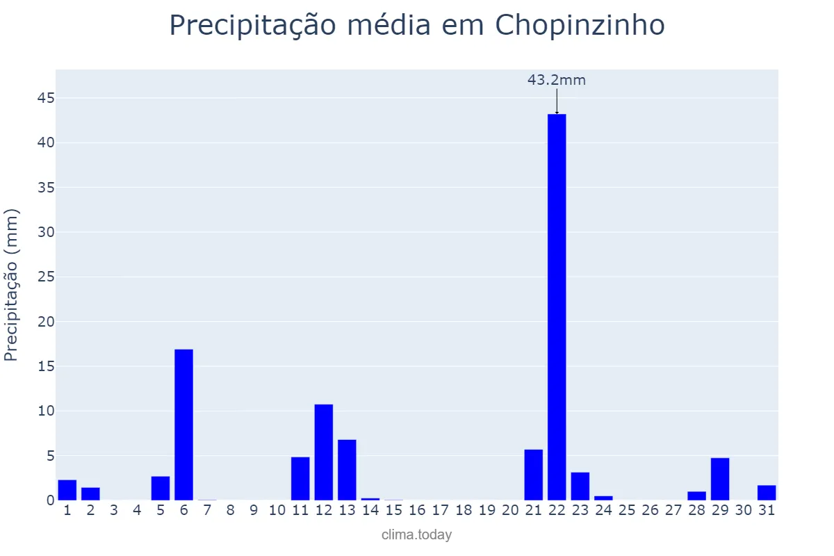 Precipitação em maio em Chopinzinho, PR, BR