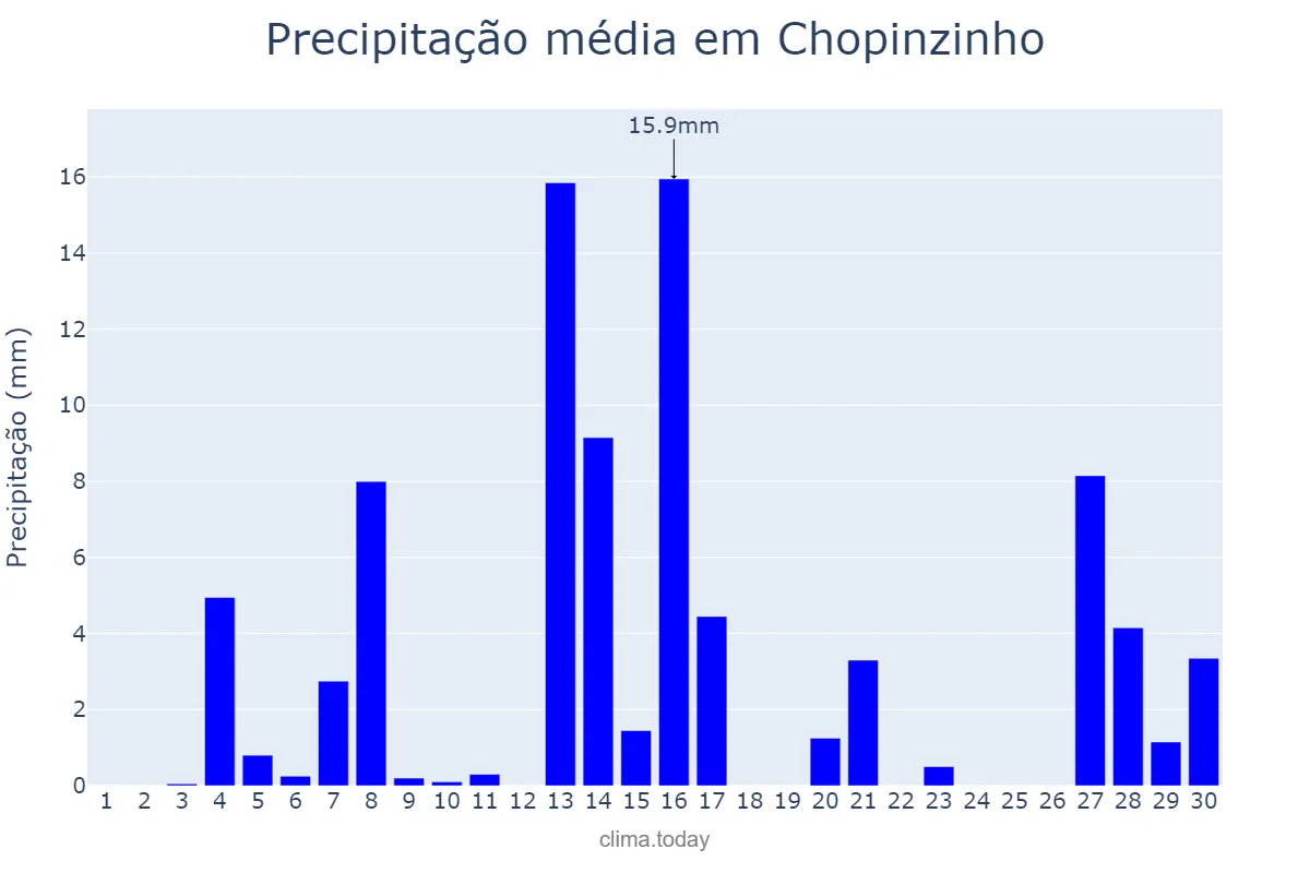 Precipitação em setembro em Chopinzinho, PR, BR