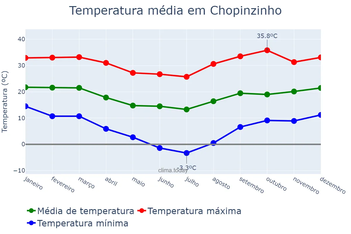 Temperatura anual em Chopinzinho, PR, BR