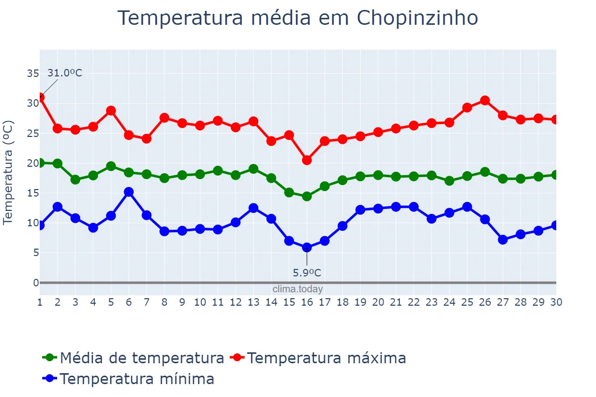 Temperatura em abril em Chopinzinho, PR, BR