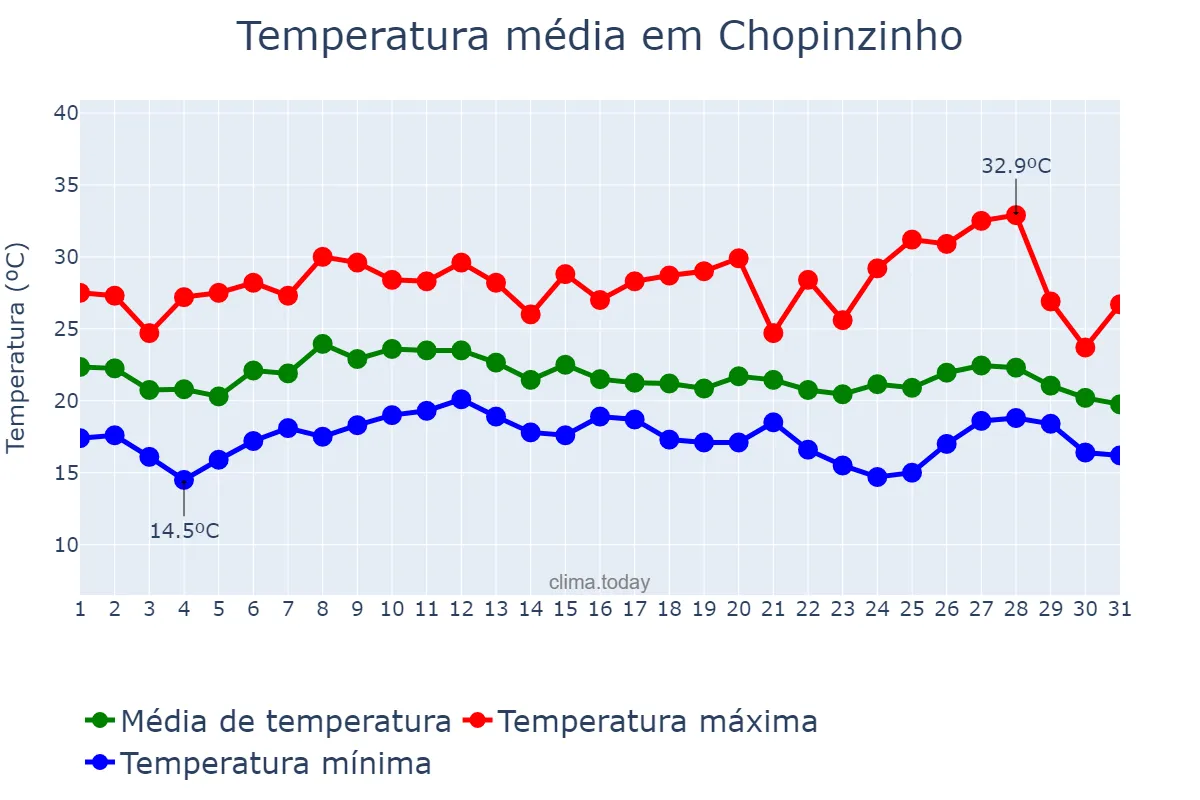 Temperatura em janeiro em Chopinzinho, PR, BR