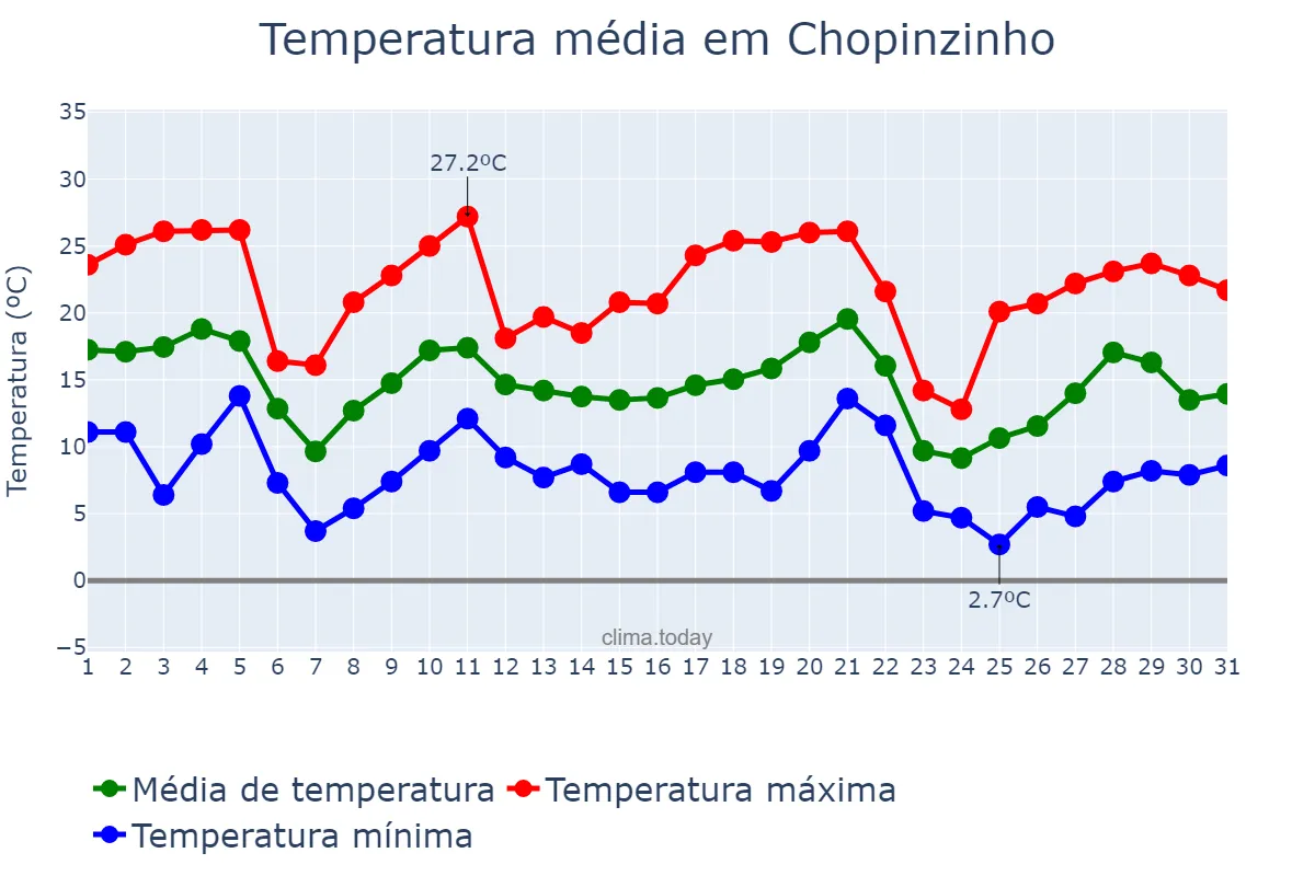 Temperatura em maio em Chopinzinho, PR, BR