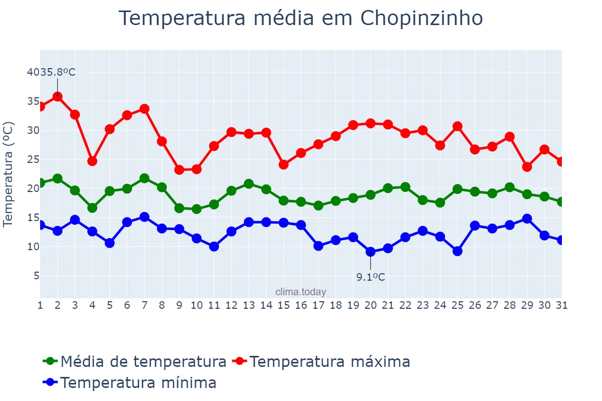 Temperatura em outubro em Chopinzinho, PR, BR