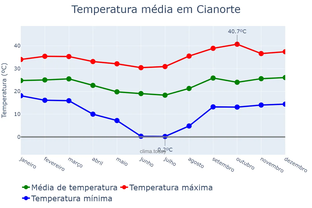 Temperatura anual em Cianorte, PR, BR