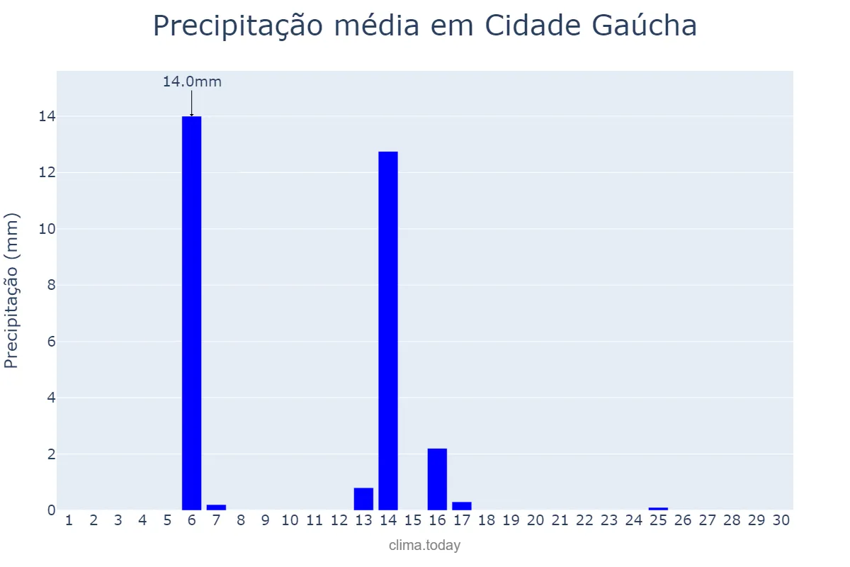 Precipitação em abril em Cidade Gaúcha, PR, BR