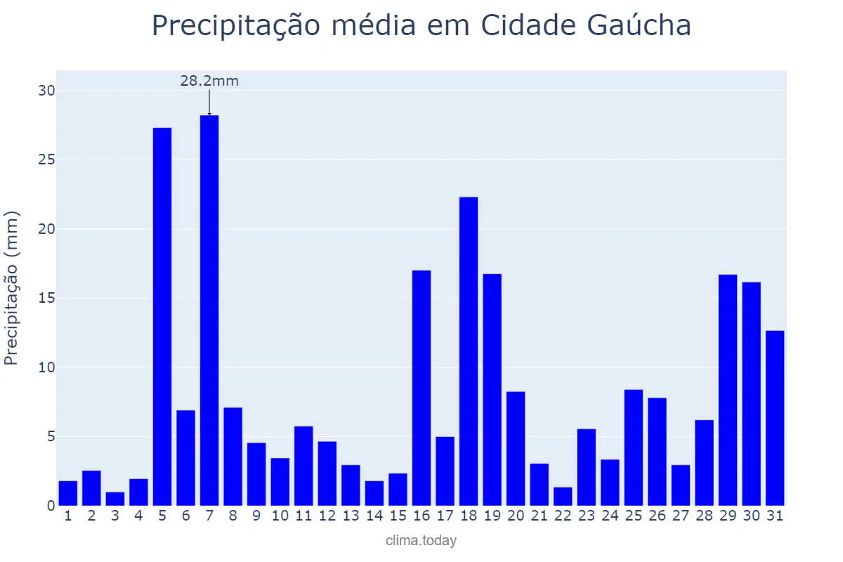 Precipitação em janeiro em Cidade Gaúcha, PR, BR