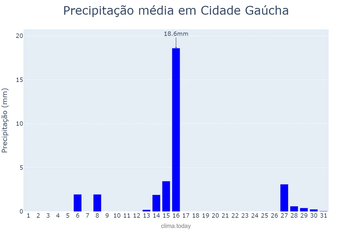 Precipitação em julho em Cidade Gaúcha, PR, BR