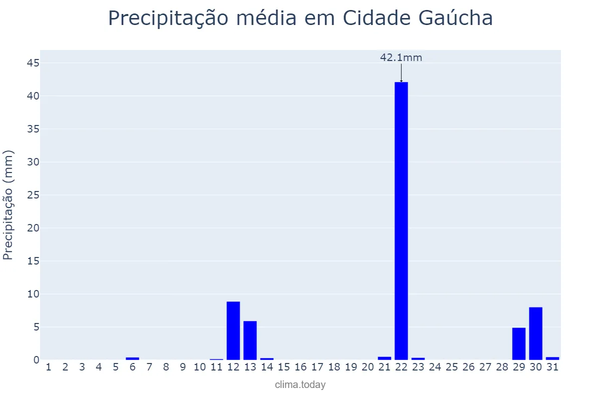 Precipitação em maio em Cidade Gaúcha, PR, BR