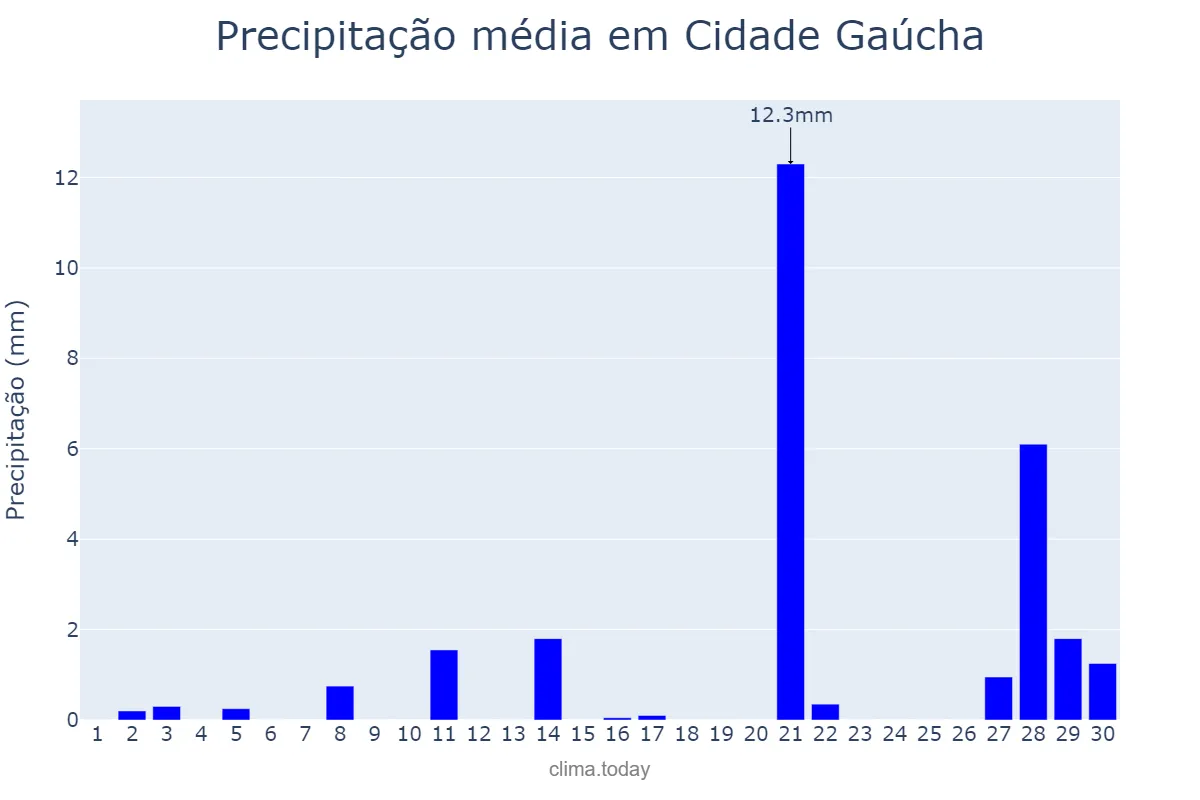 Precipitação em setembro em Cidade Gaúcha, PR, BR