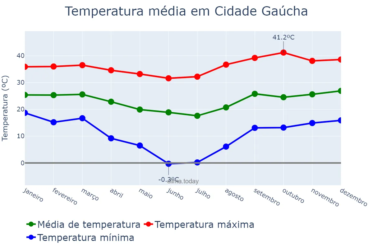 Temperatura anual em Cidade Gaúcha, PR, BR
